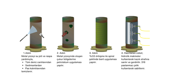 Korozyona Karşı HDPE Kaplama: Deniz yapılarında metal kazıkların ömrünü uzatmak için kullanılan yüksek yoğunluklu polietilen (HDPE) kaplama uygulaması.